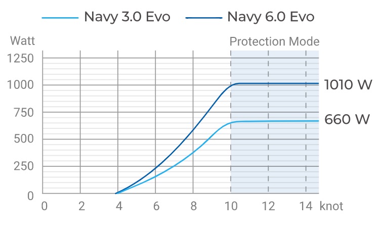 Navy hidrogeneration