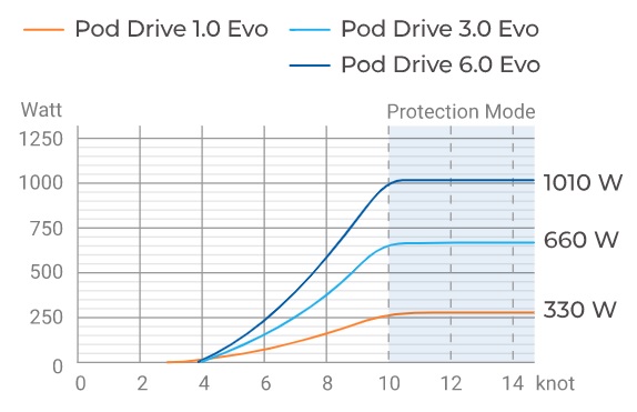 Pod Drive 6.0 Evo
